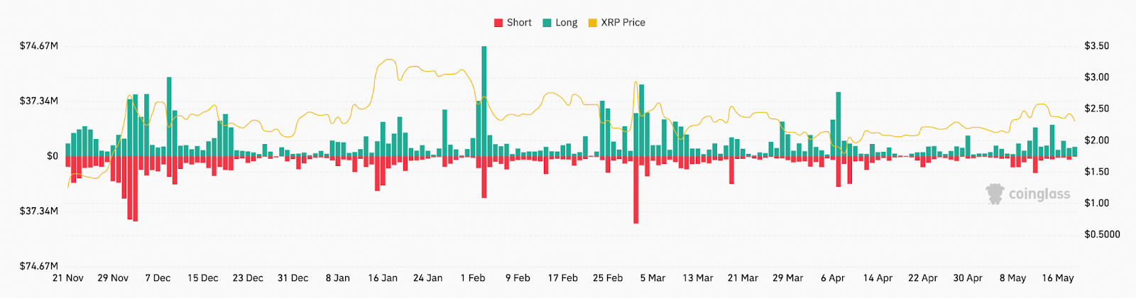 Tổng thanh lý XRP trên tất cả các sàn giao dịch