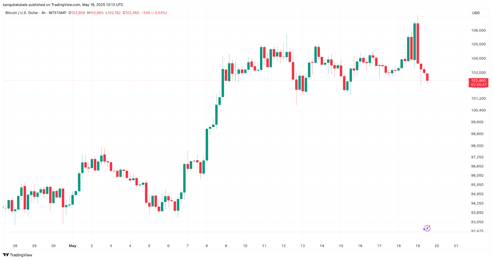 BTC/USD daily chart