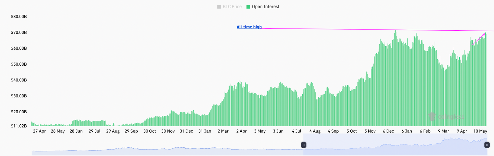 BTC futures open interest