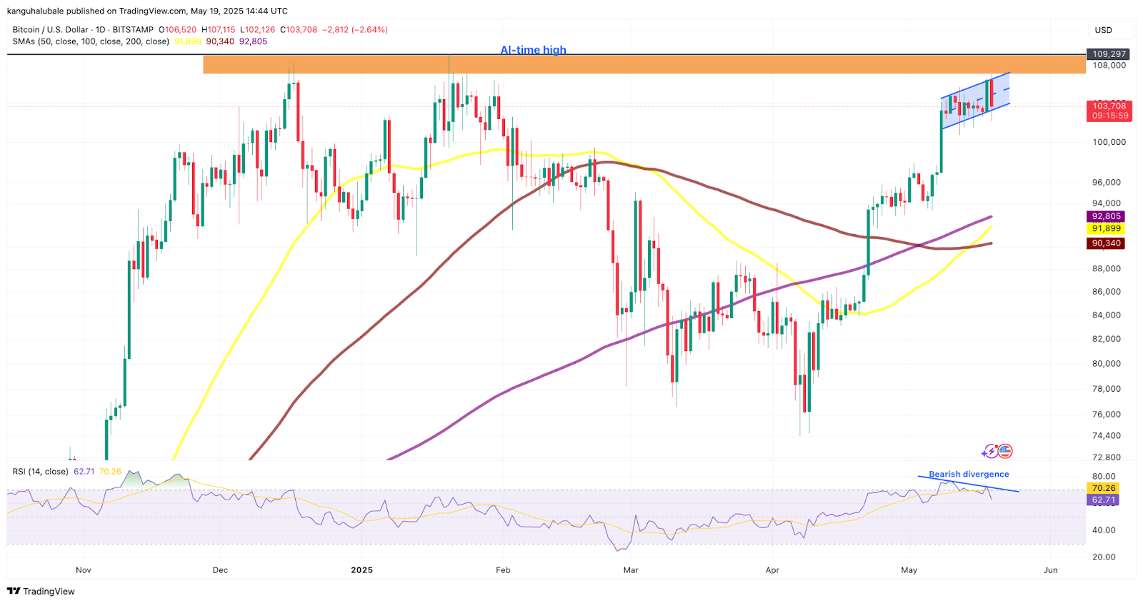 BTC/USD daily chart