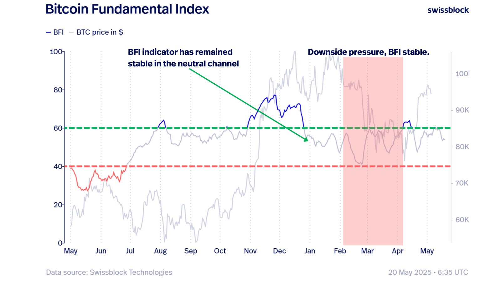 Bitcoin Fundamental Index (BFI)