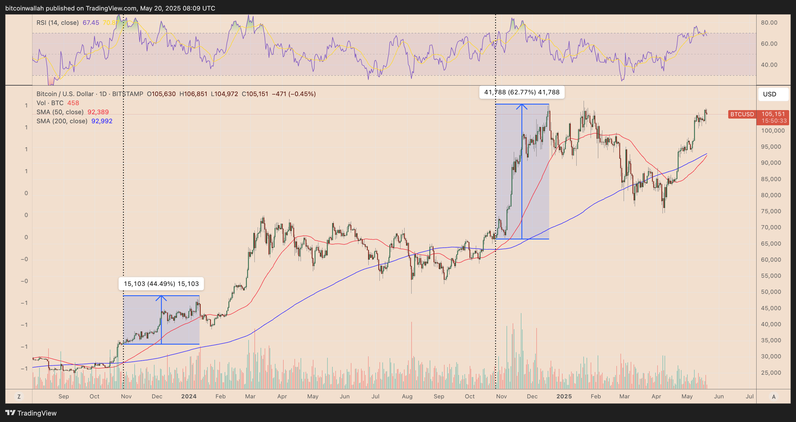 Biểu đồ giá BTC/USD