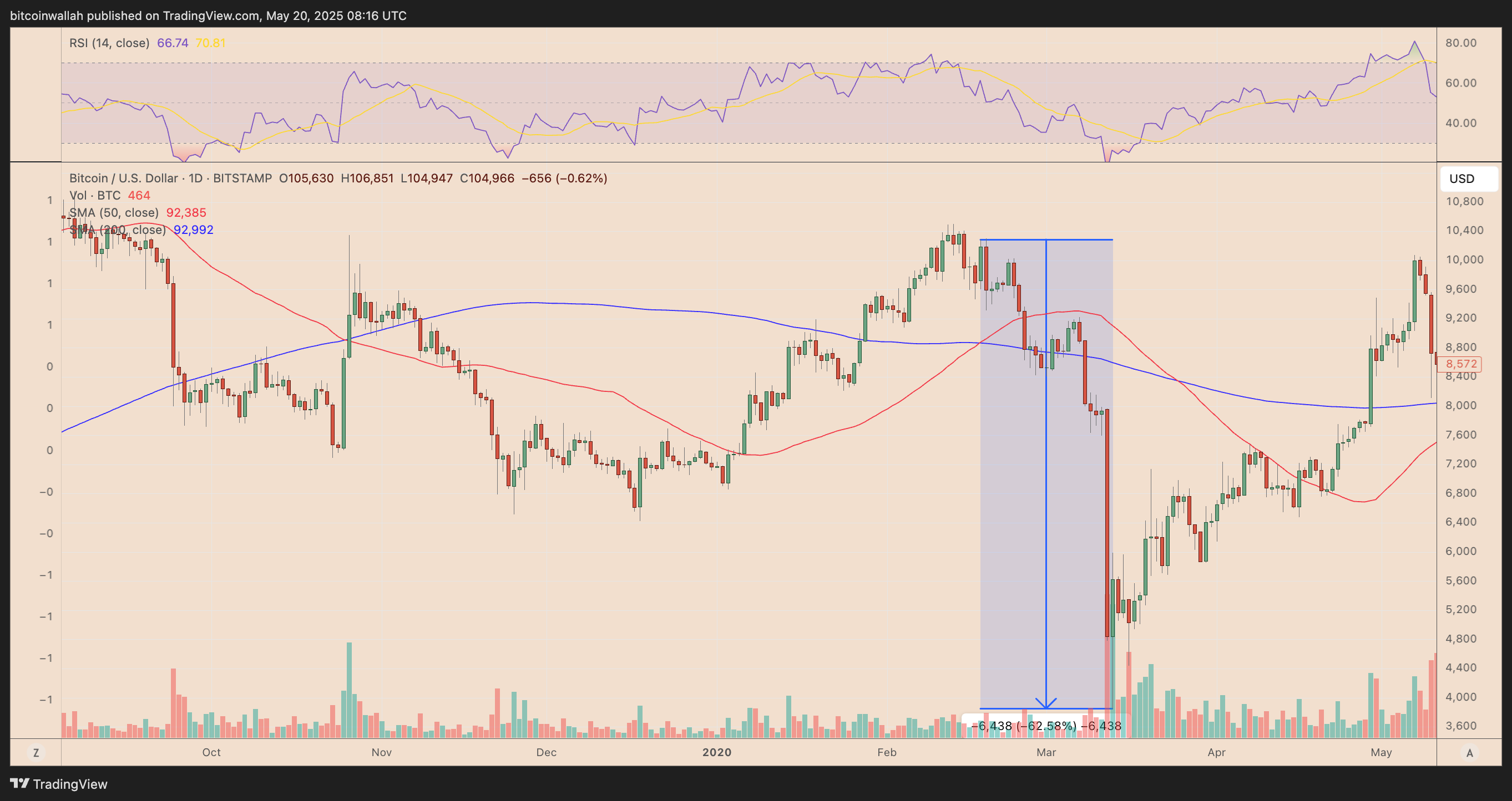 Biểu đồ giá BTC/USD
