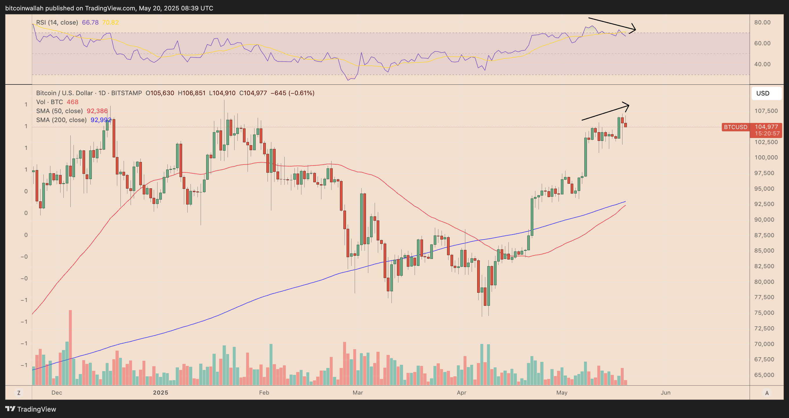 Biểu đồ giá BTC/USDT