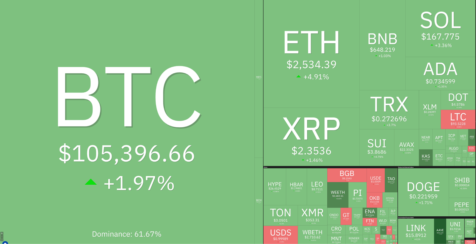 24-hour performance of top-cap cryptocurrencies: Source: Coin360