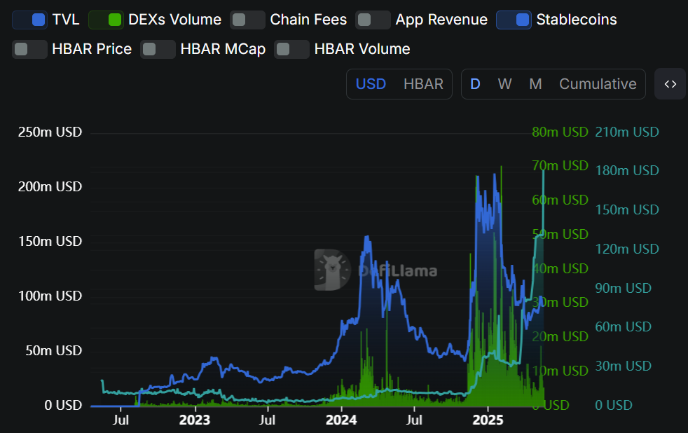 Hedera DeFi metrics