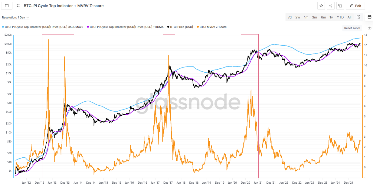 BTC: Pi Cycle Top + MVRV Z-score