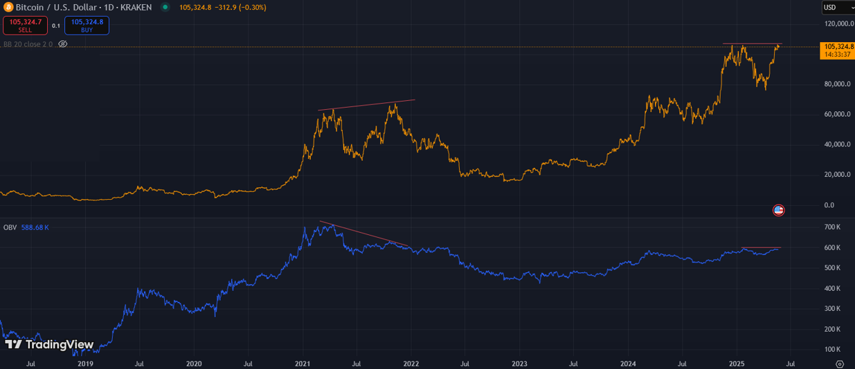 BTC/USD 1-day, OBV