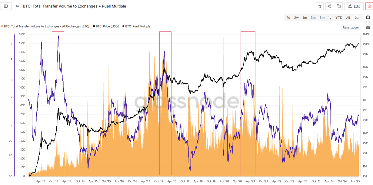 BTC total transfer volume to exchanges + Puell Multiple