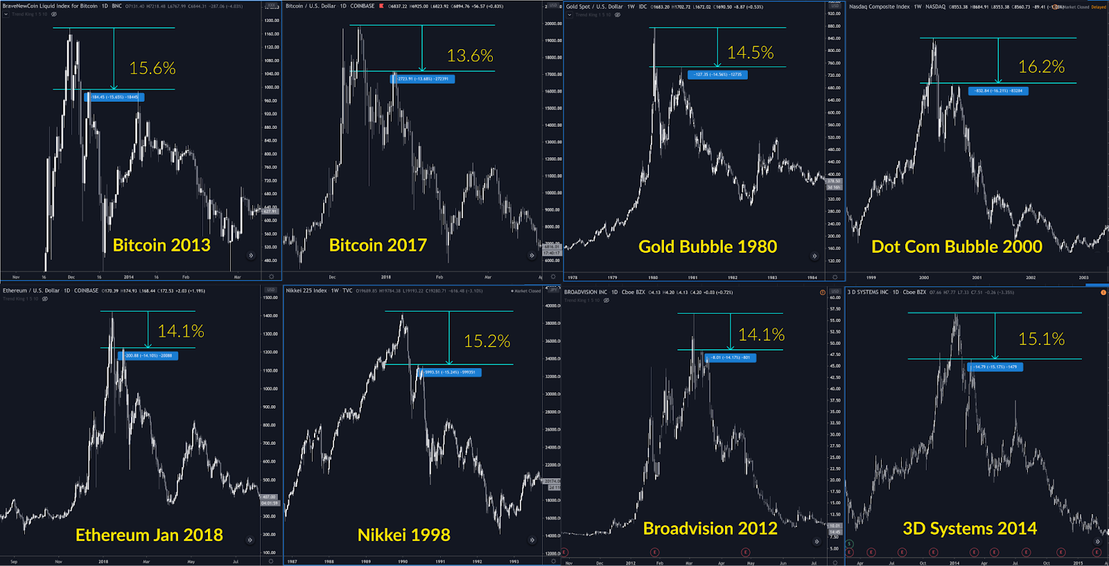 Historical blow off-tops: BTC, ETH, gold, Nasdaq, Nikkei, Broadvision, 3D Systems