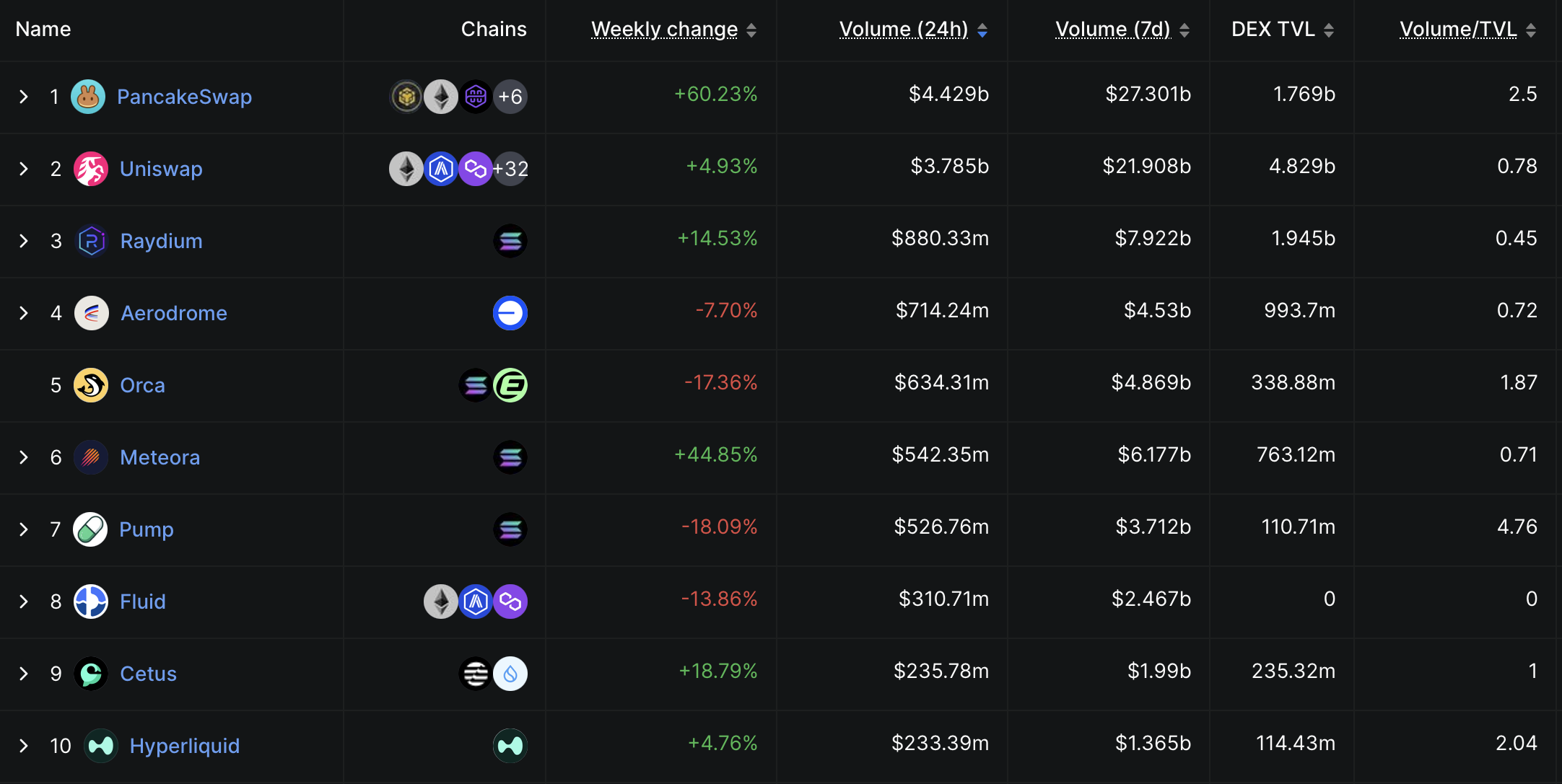 Top 10 DEXs by 24-hour trading volume. Source: DefiLlama
