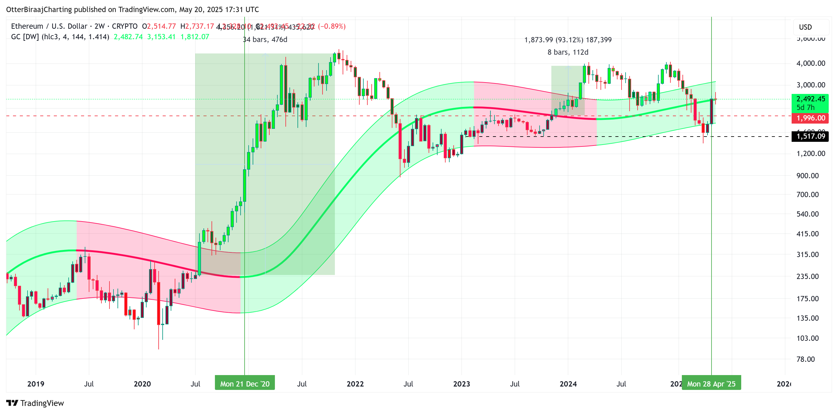 Ethereum Gaussian channel analysis