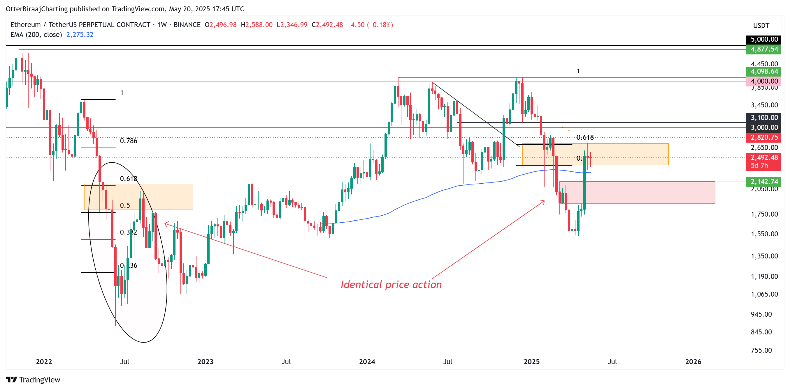 Ethereum 1-week price analysis