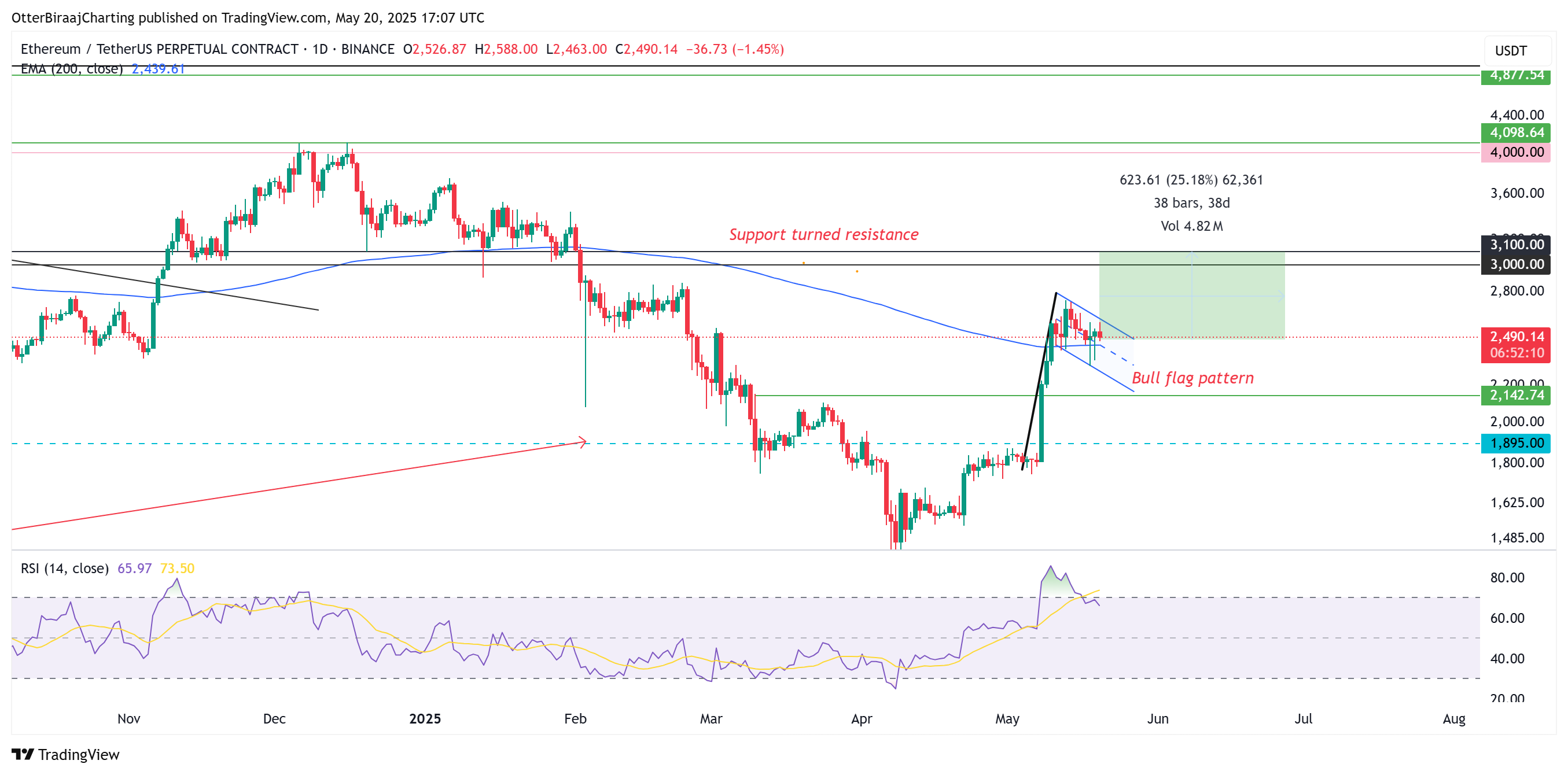 Ethereum 1-day chart
