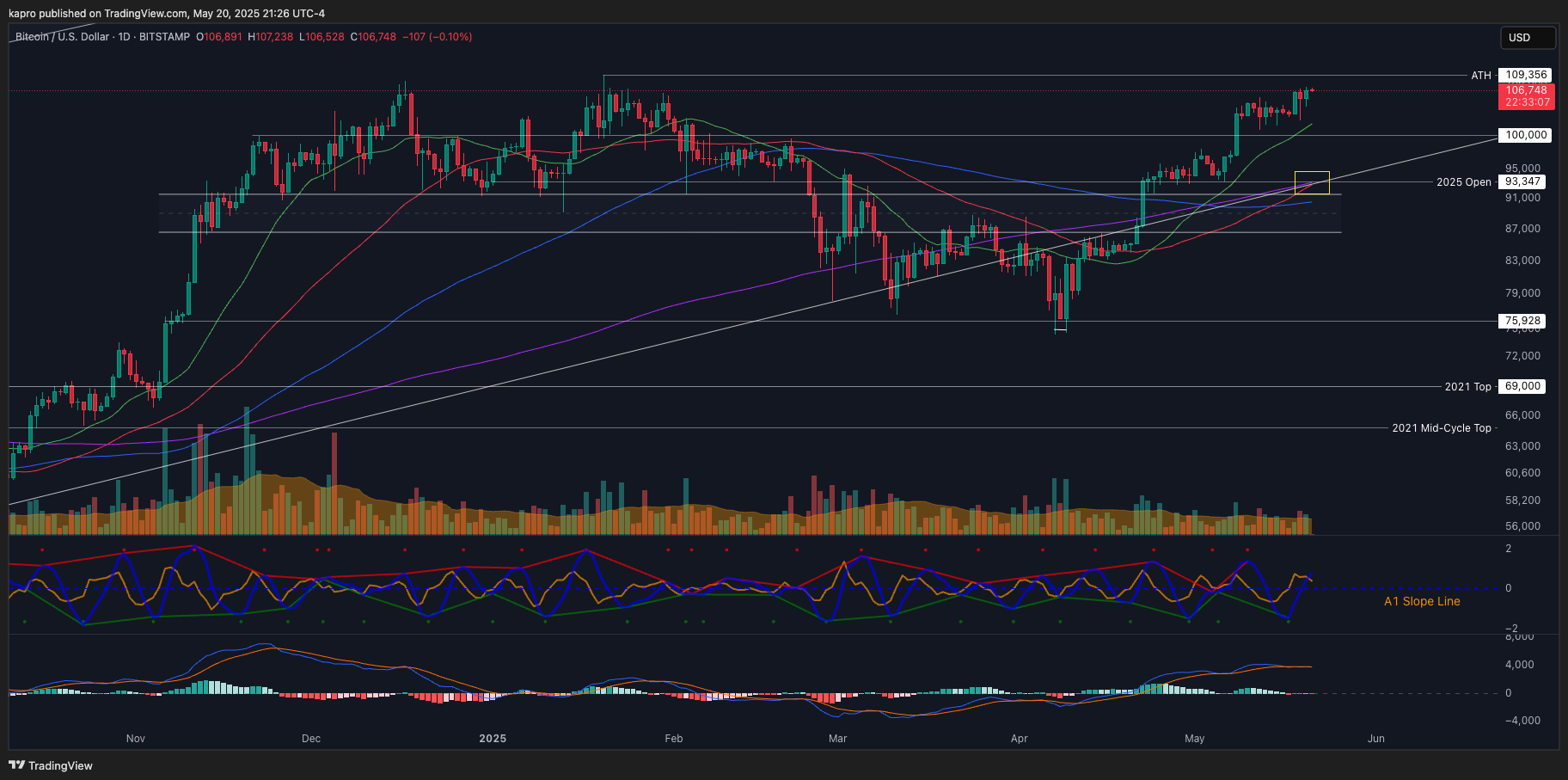 BTC/USD 1-day chart. Source: Keith Alan/X