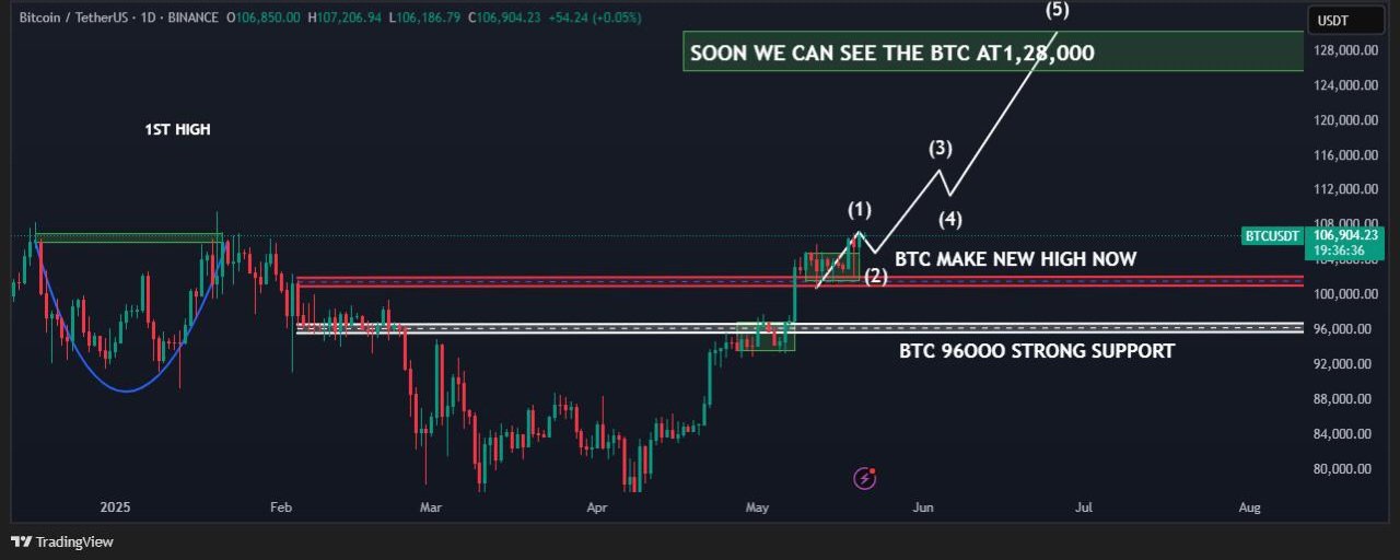 BTC/USD 1-day chart. Source: Henry/X