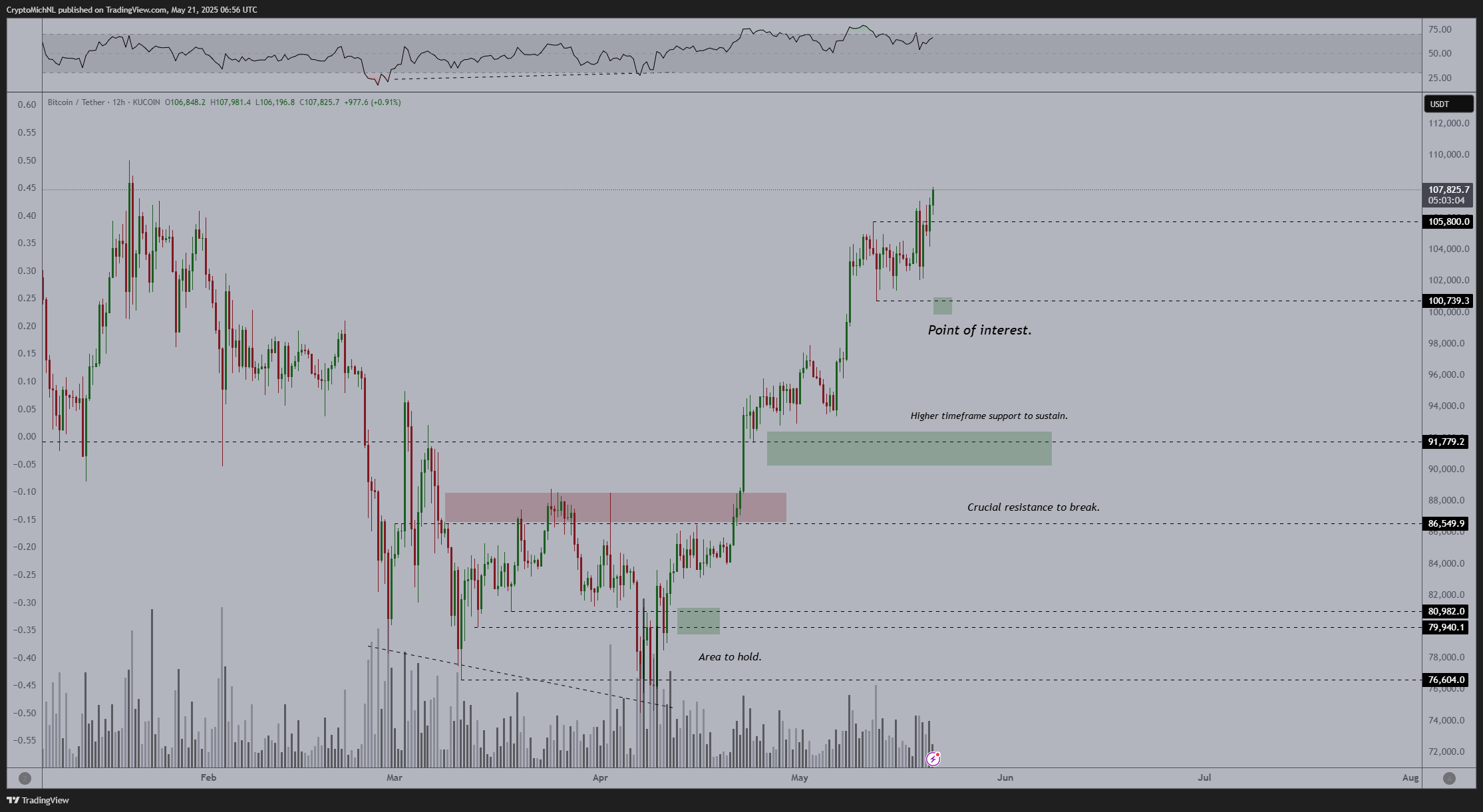 BTC/USDT 12-hour chart with RSI data. Source: Michaël van de Poppe/X