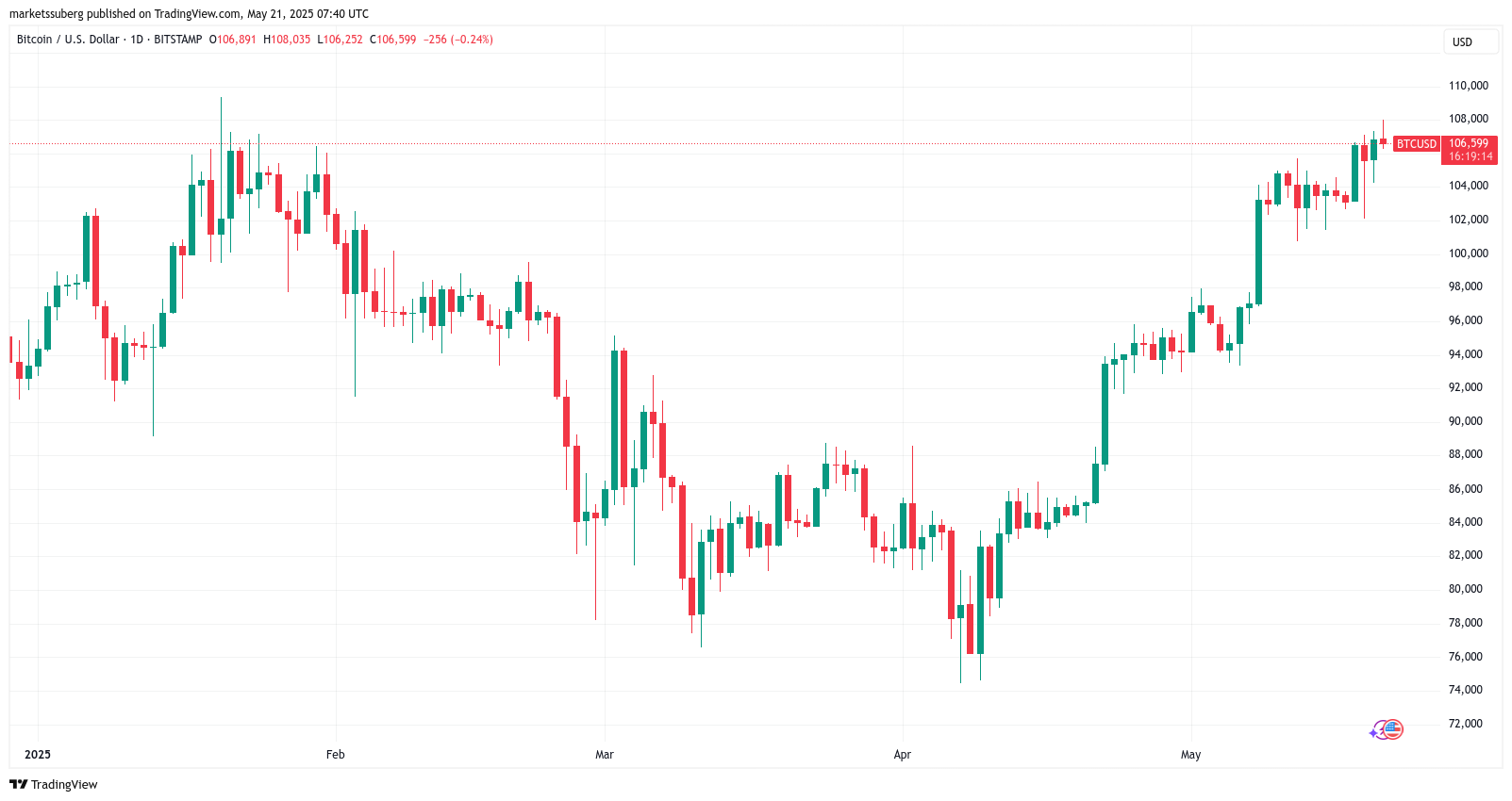 BTC/USD 1-day chart. Source: Cointelegraph/TradingView