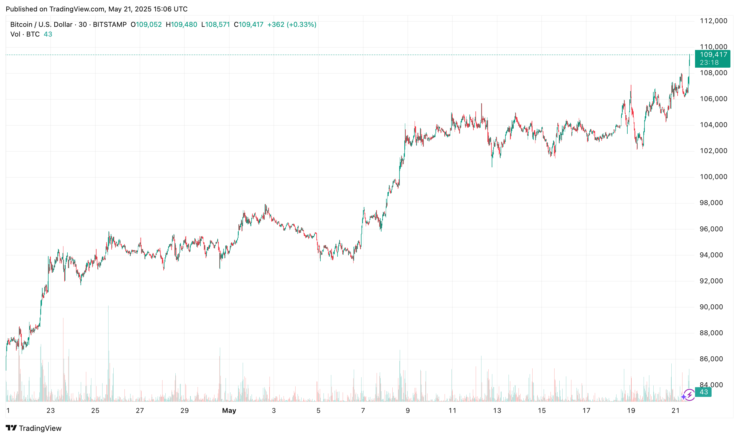 BTC/USD, 1-month chart. Source: Cointelegraph/TradingView