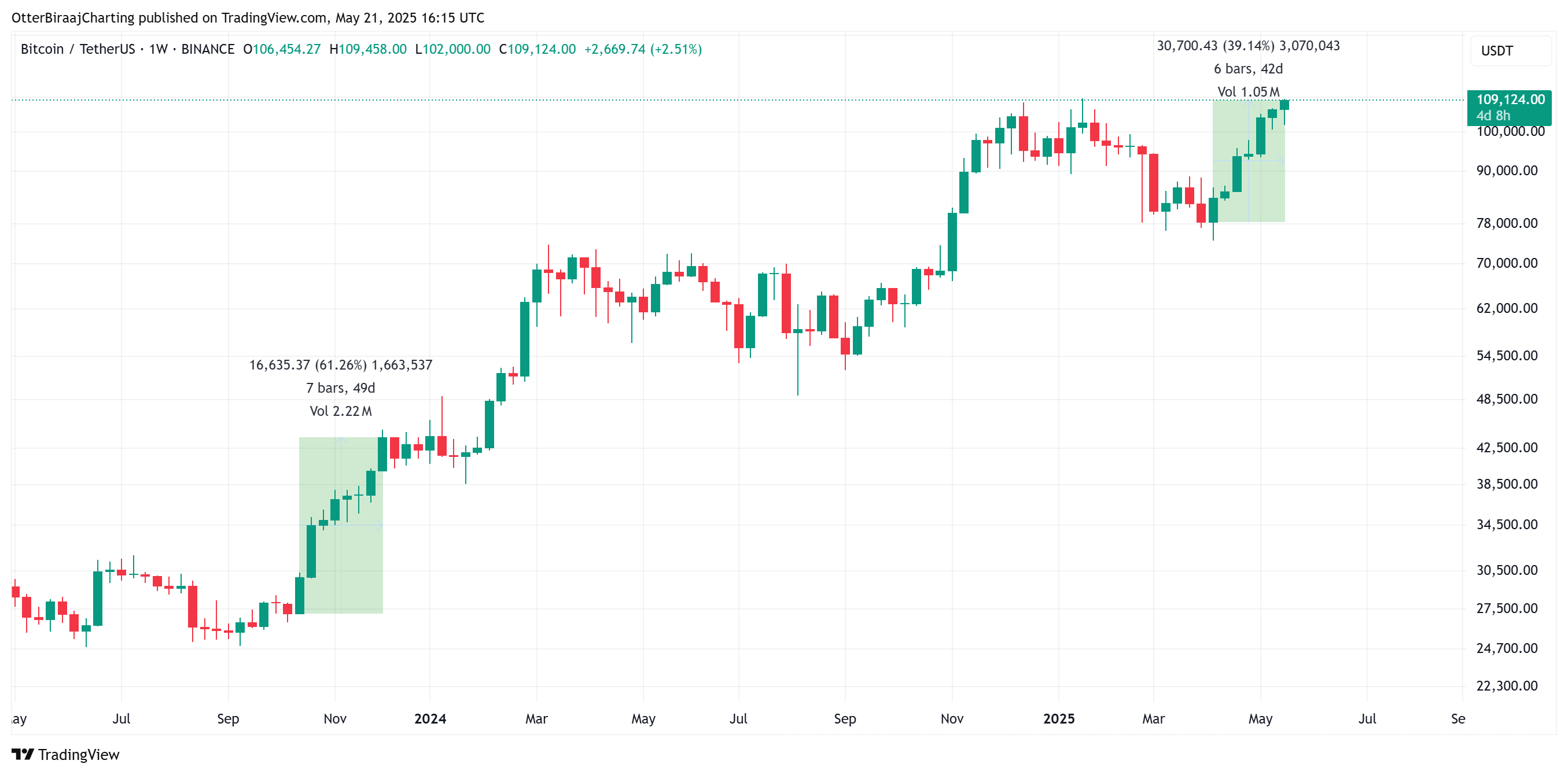 Biểu đồ Bitcoin 1 tuần