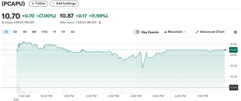 PCAPU’s
share price closed up 7% on its debut trading day. Source: Yahoo Finance