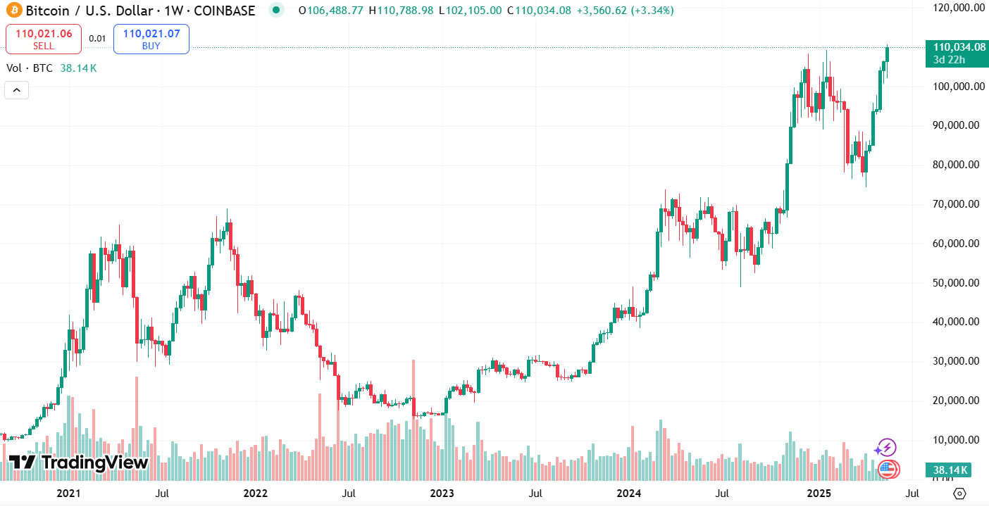Biểu đồ hàng tuần của Bitcoin cho thấy nó đã thoát khỏi tình trạng suy thoái vào đầu năm nay.