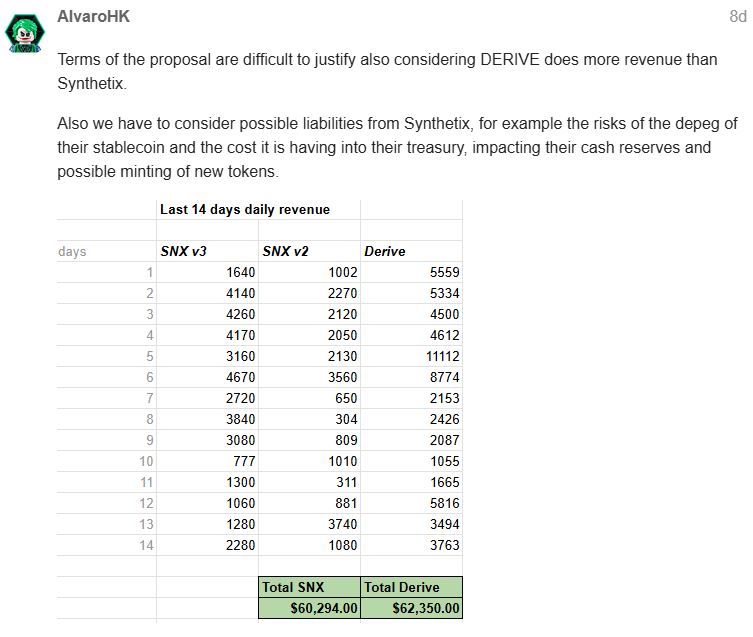 AlvaroHK claims Derive generates more revenue than Synthetix, which makes the deal a tall order to justify. Source: Derive