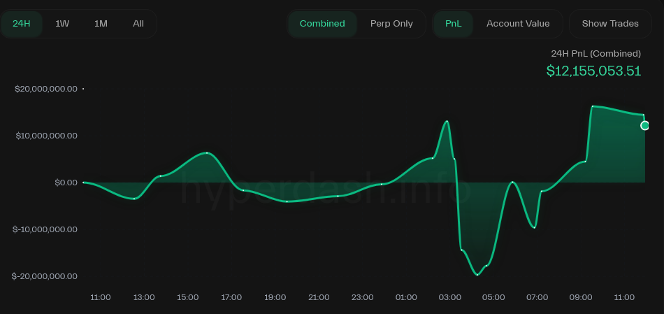 Change in profit and loss (PnL) from Wynn’s wallet over the last 24 hours. A small amount of that PnL includes a position held in kPEPE. Source: HyperDash