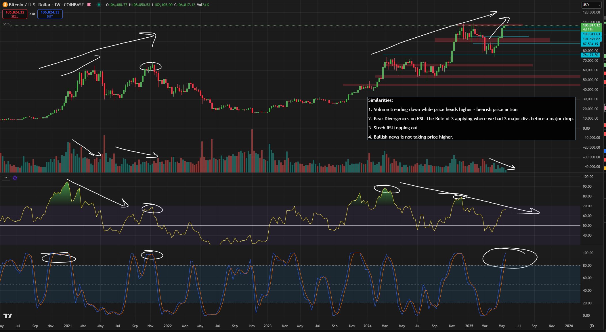 Biểu đồ BTC/USD 1 tuần với dữ liệu RSI. Nguồn: Roman/X