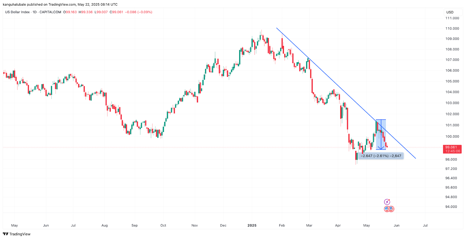 Biểu đồ hàng ngày DXY
