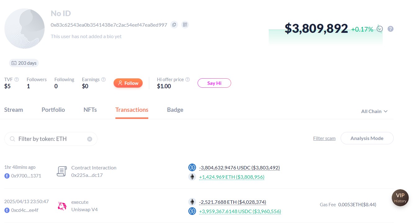 Cá voi 'bơi ngược dòng': Mất 2.6 triệu đô vì bán ETH non, mua lại giá cao! 2 Whale buys ETH after selling over a month ago. Source: DeBank