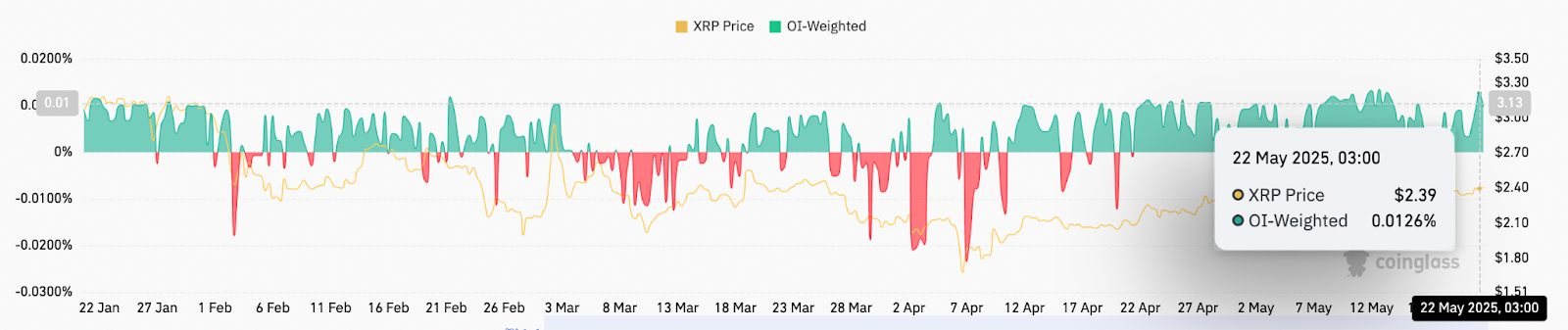 XRP funding rates. Source: CoinGlass
