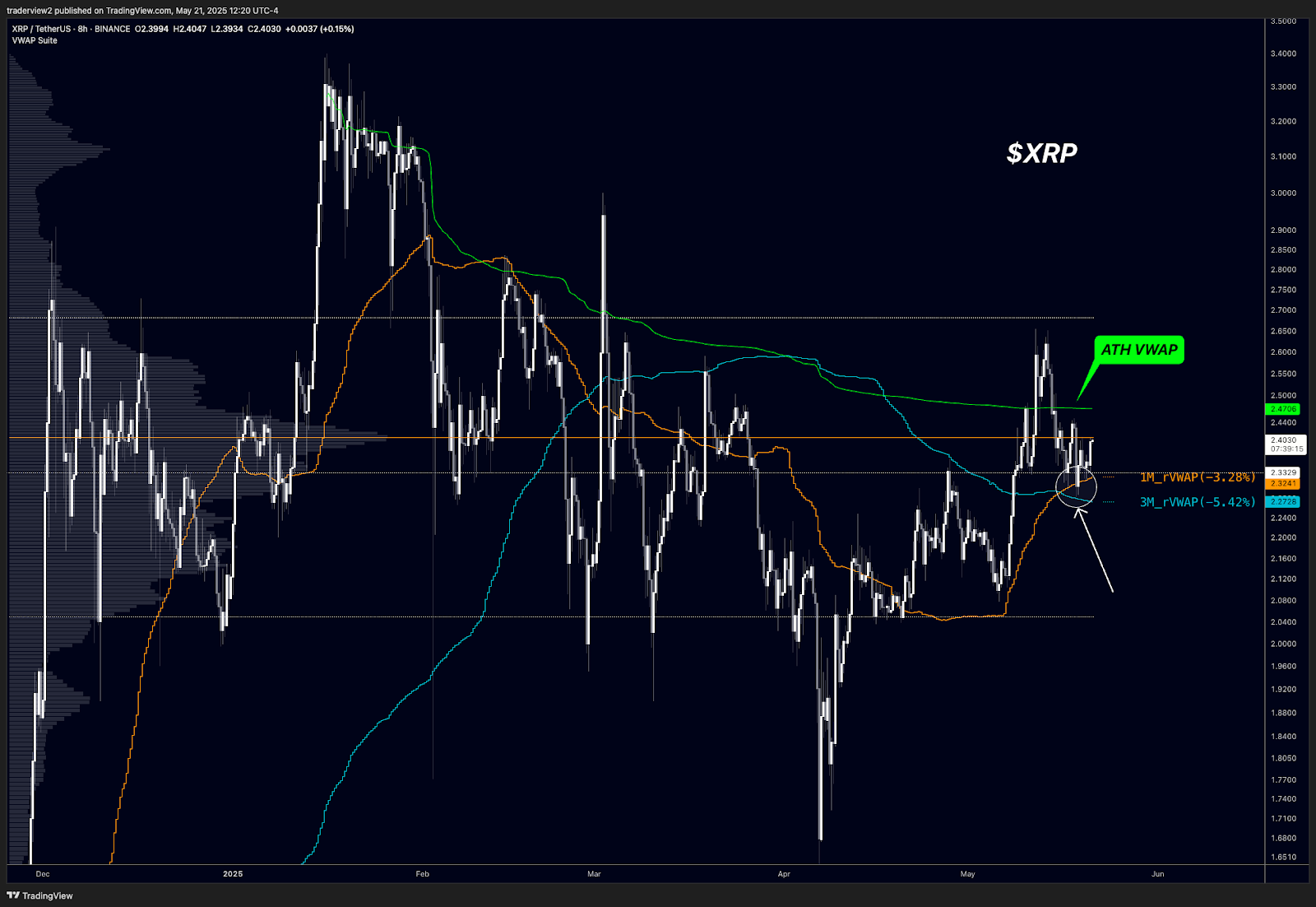XRP/USD eight-hour chart. Source: Dom