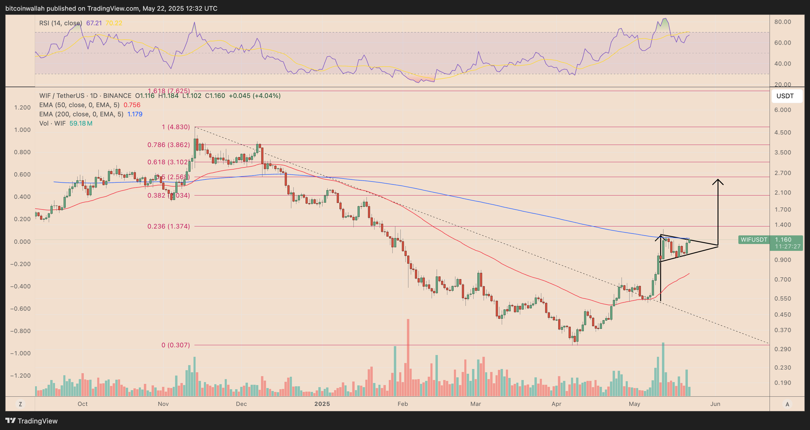 WIF/USDT daily price chart. Source: TradingView