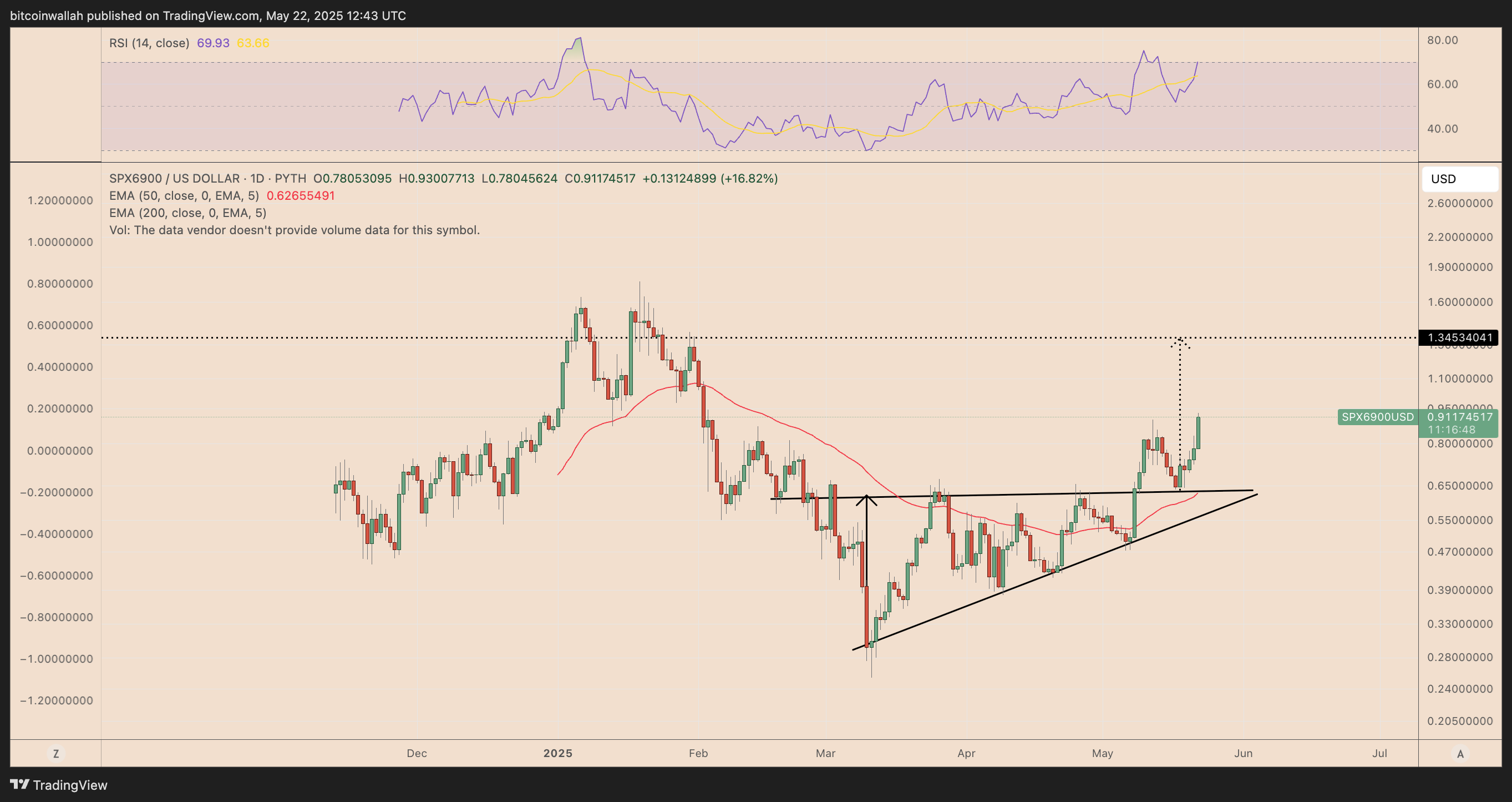 SPX6900/USDT daily price chart. Source: TradingView