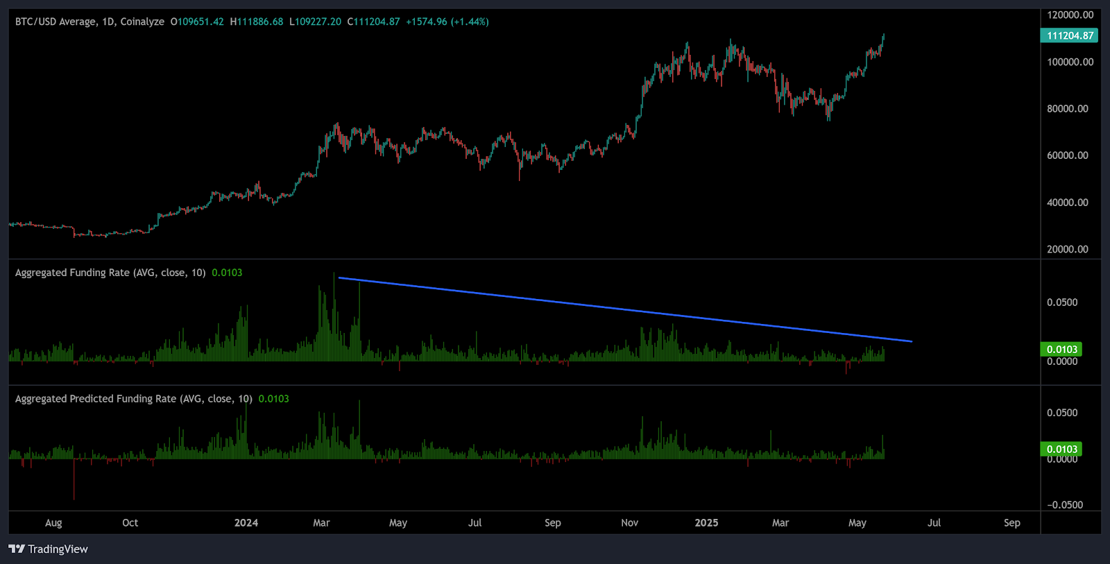 Biểu đồ giá Bitcoin và tỷ lệ tài trợ tổng hợp
