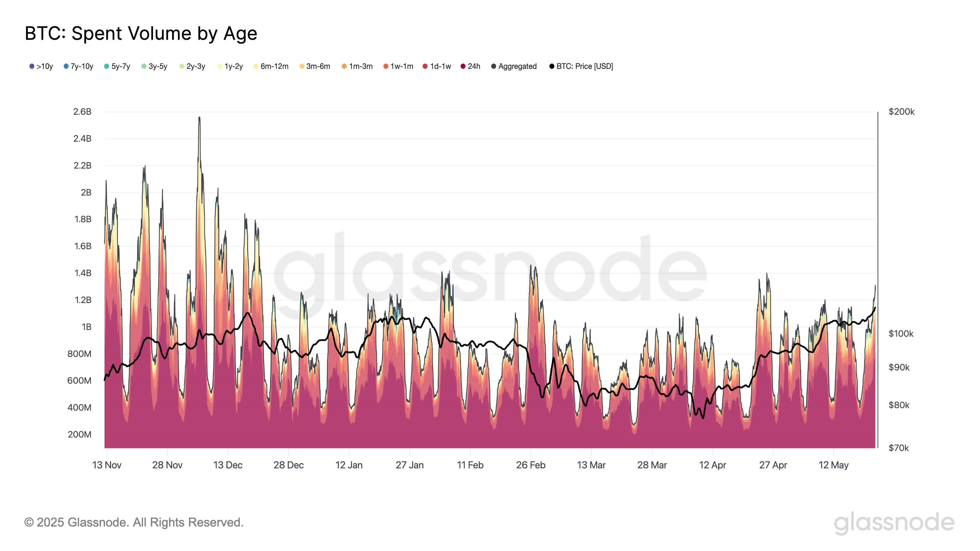 Dữ liệu khối lượng đã chi tiêu của Bitcoin theo độ tuổi