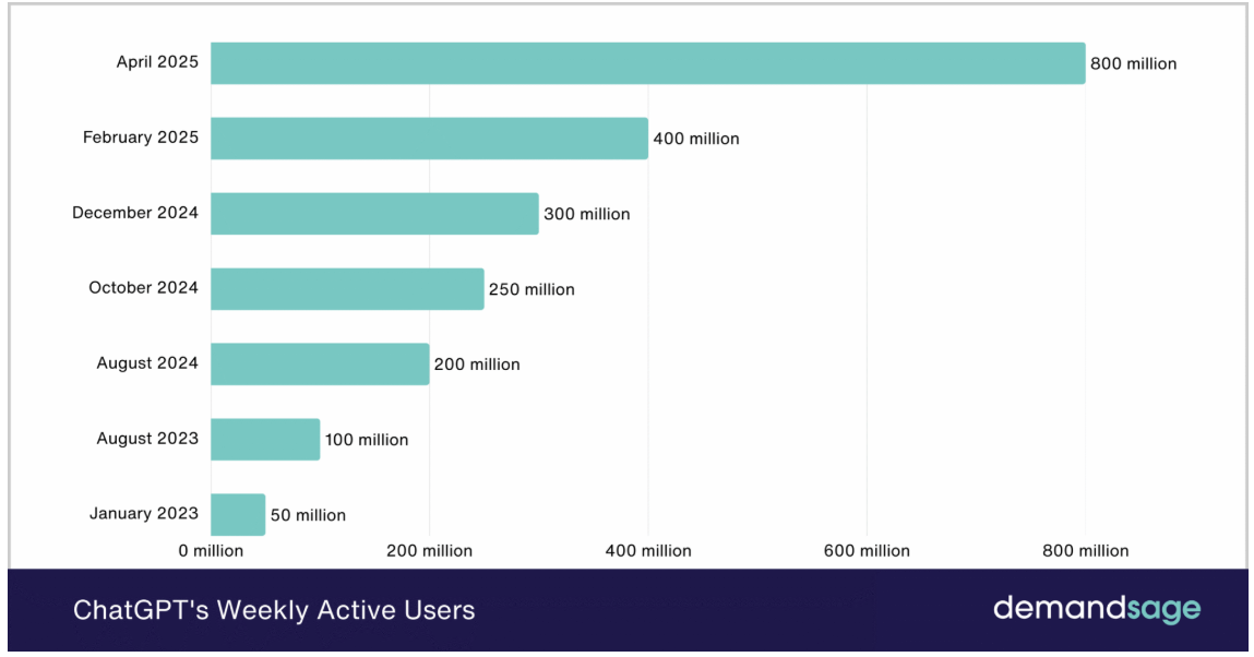 ChatGPT usage trends. Source: DemandSage