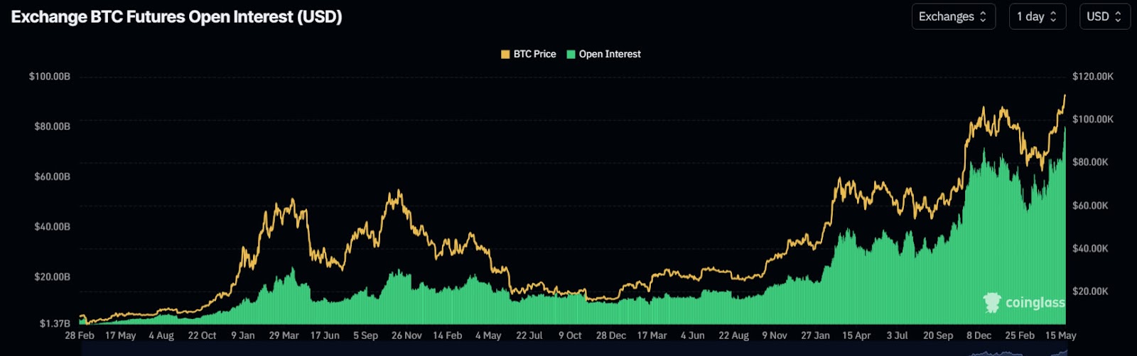 Tổng OI Bitcoin tương lai. Nguồn: Coinglass