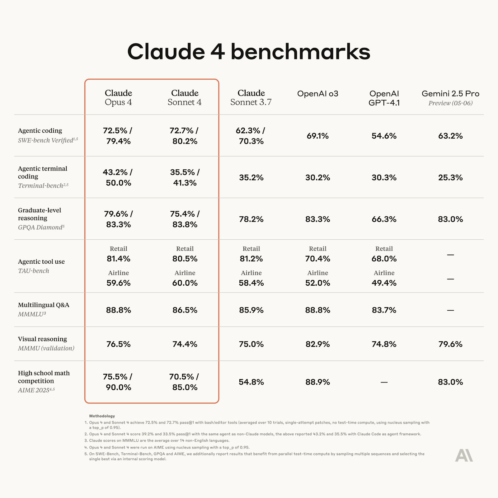 Claude v4 benchmarks. Source: Anthropic