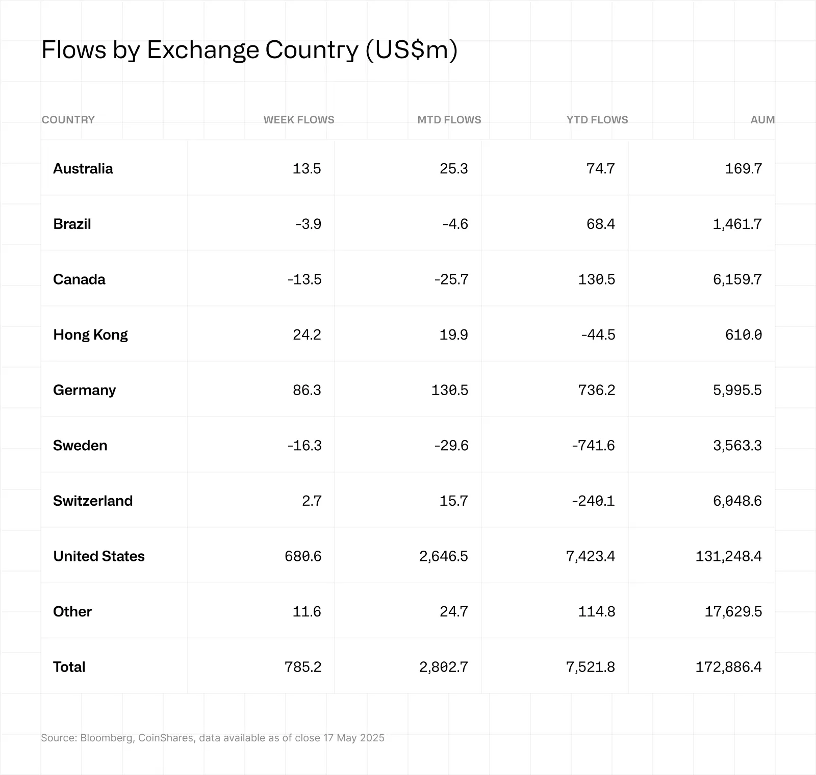Dòng tiền điện tử theo quốc gia. Nguồn: CoinShares