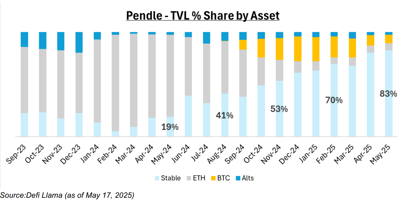 Chia sẻ TVL của Pendle theo tài sản. Nguồn: Pendle