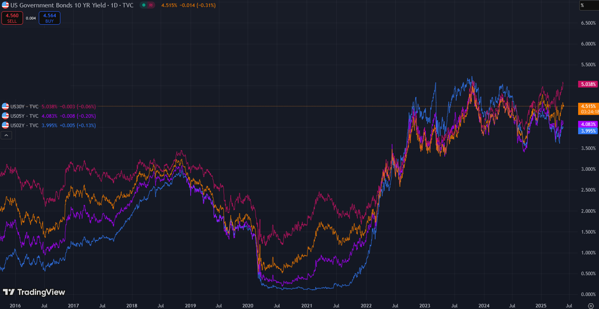 US bond yields: 30Y, 10Y, 5Y, and 2Y. Source: TradingView