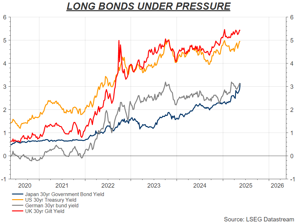 30-year government bonds.Source: LSEG Datastream