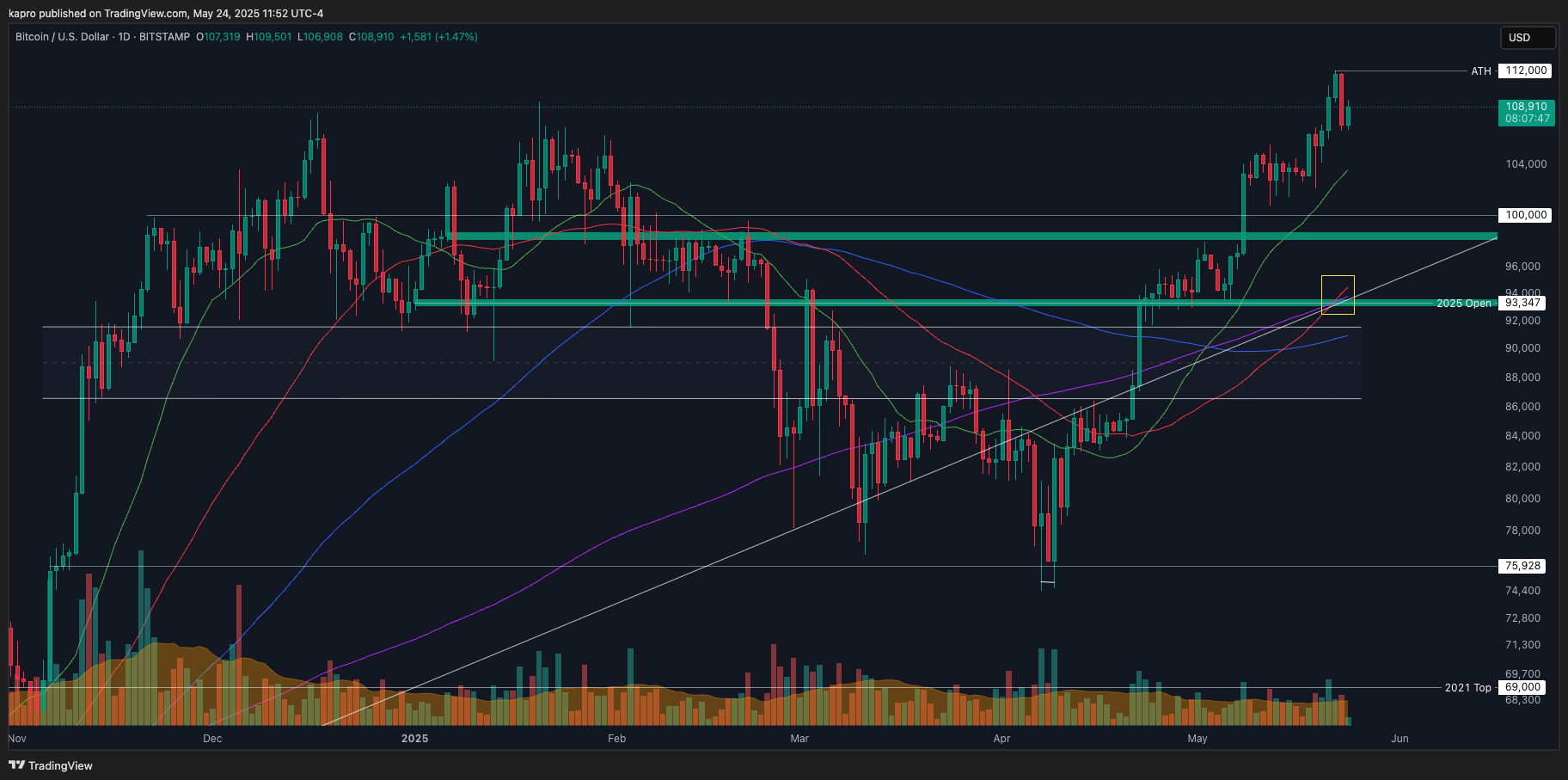 Biểu đồ BTC/USD 1 ngày