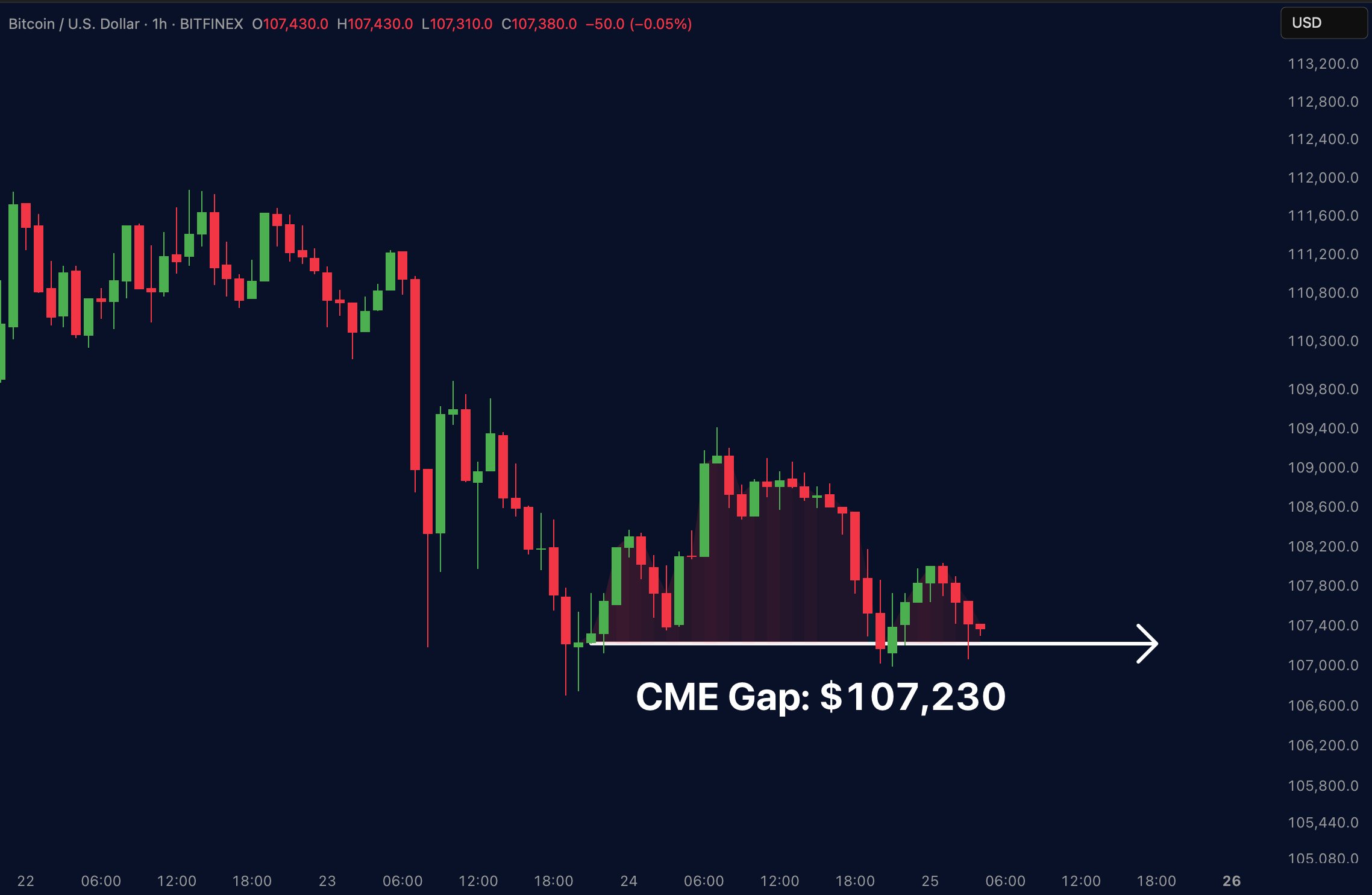 Biểu đồ BTC/USD 1 giờ