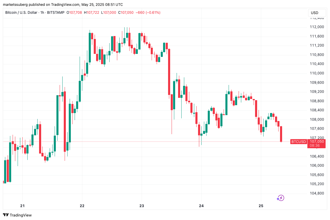 Biểu đồ BTC/USD 1 giờ
