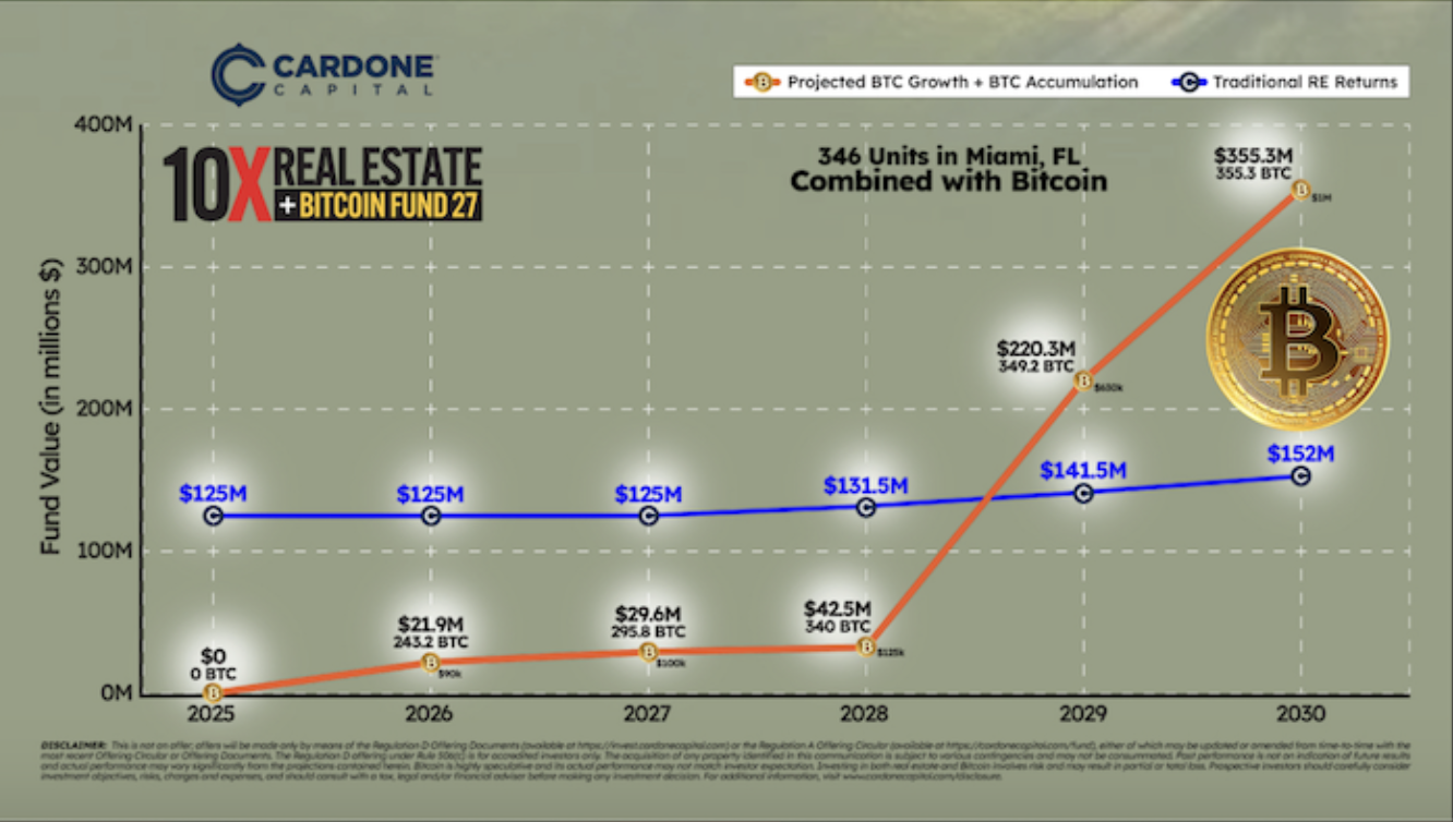 Cardone Capital ra mắt quỹ Bitcoin 10X Miami River 2 Projected growth of the real estate fund with BTC vs traditional real estate returns. Source: Cardone Capital