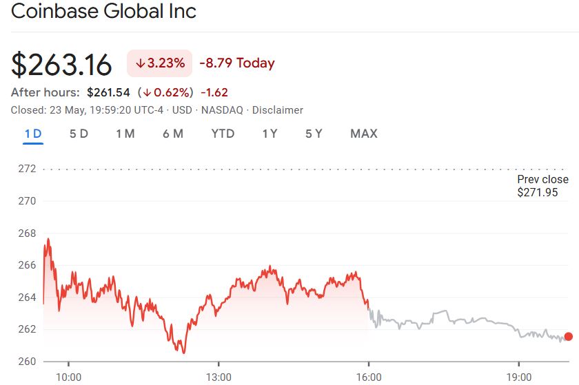 Coinbase giảm từ phiên giao dịch ngày 23 tháng 5. Nguồn: Google Finance