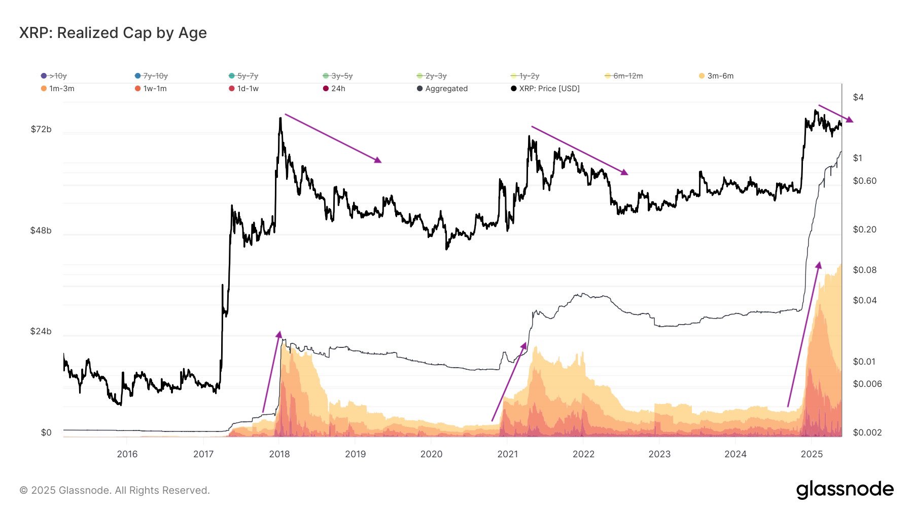 Vốn hóa thực tế của XRP theo độ tuổi. Nguồn: Glassnode